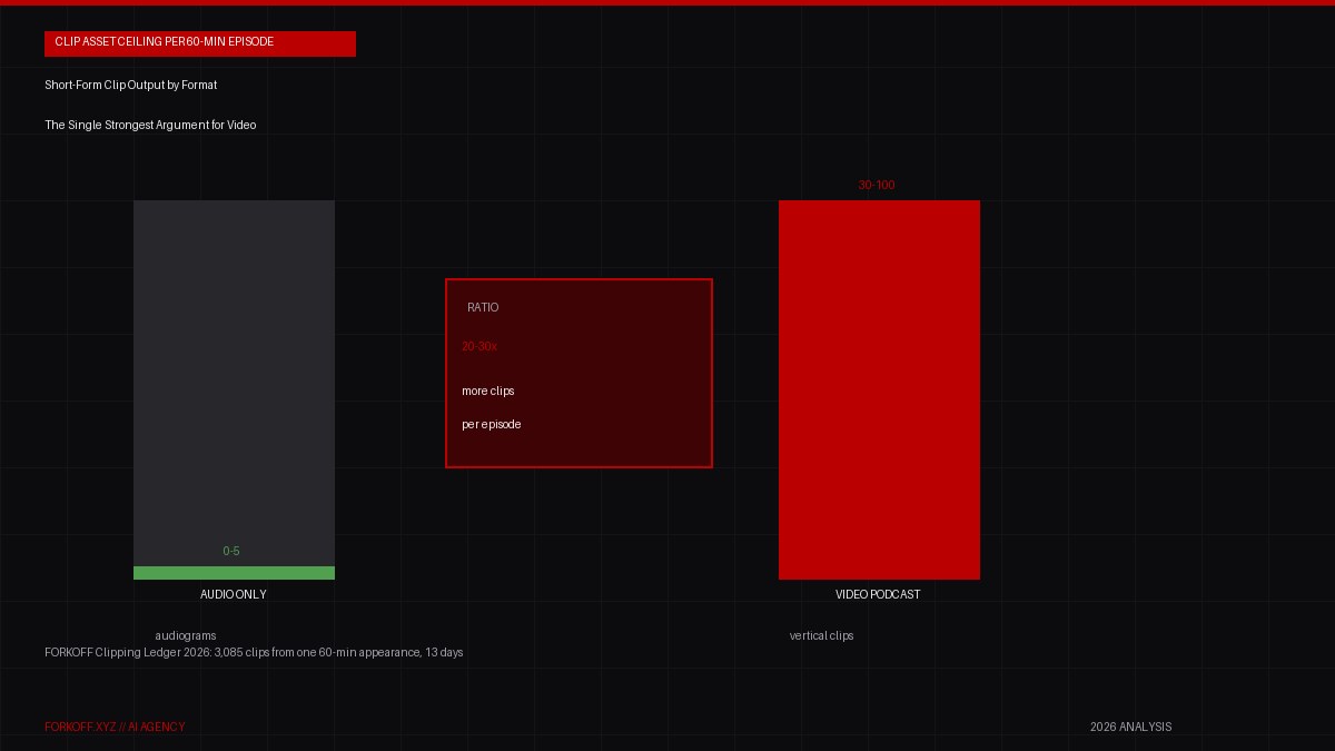 Comparison infographic showing clip asset count per 60-minute episode, audio-only 0-5 audiograms vs video 30-100 vertical clips