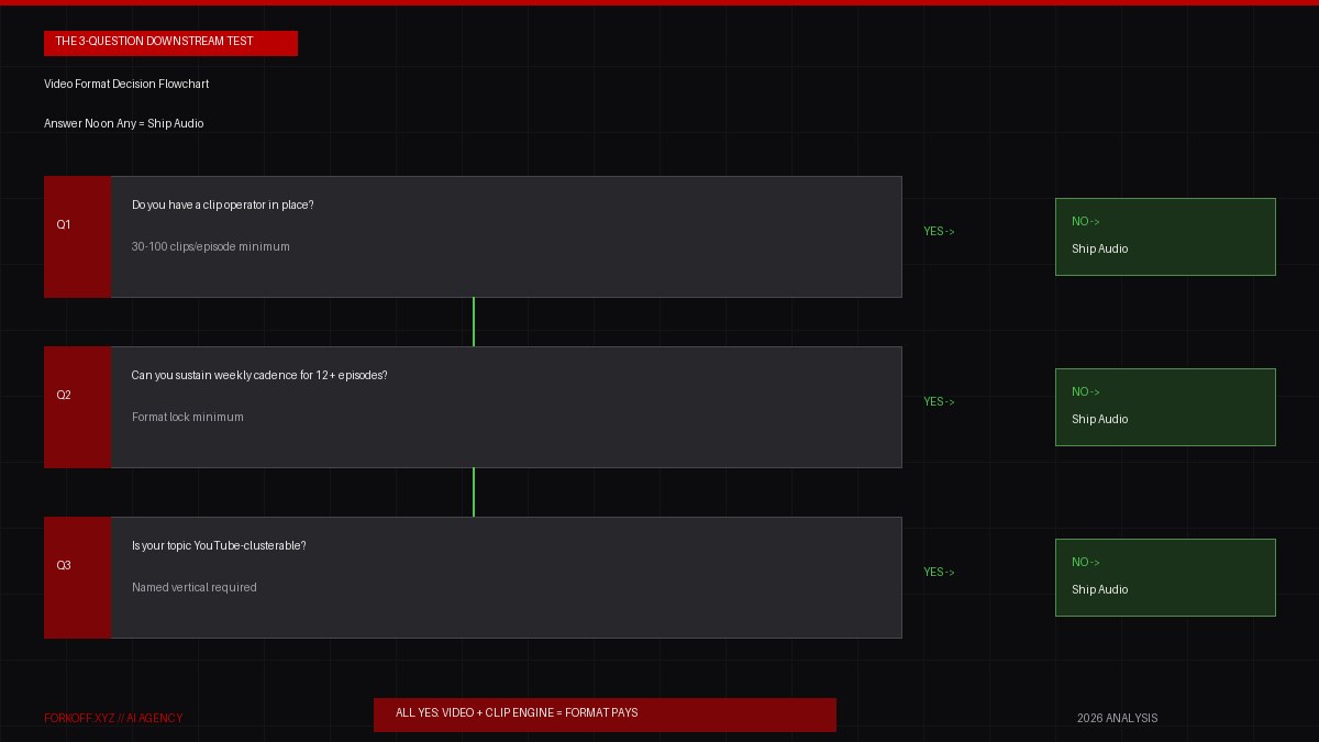 Flowchart showing the three-question downstream test for deciding between video podcast and audio-only format
