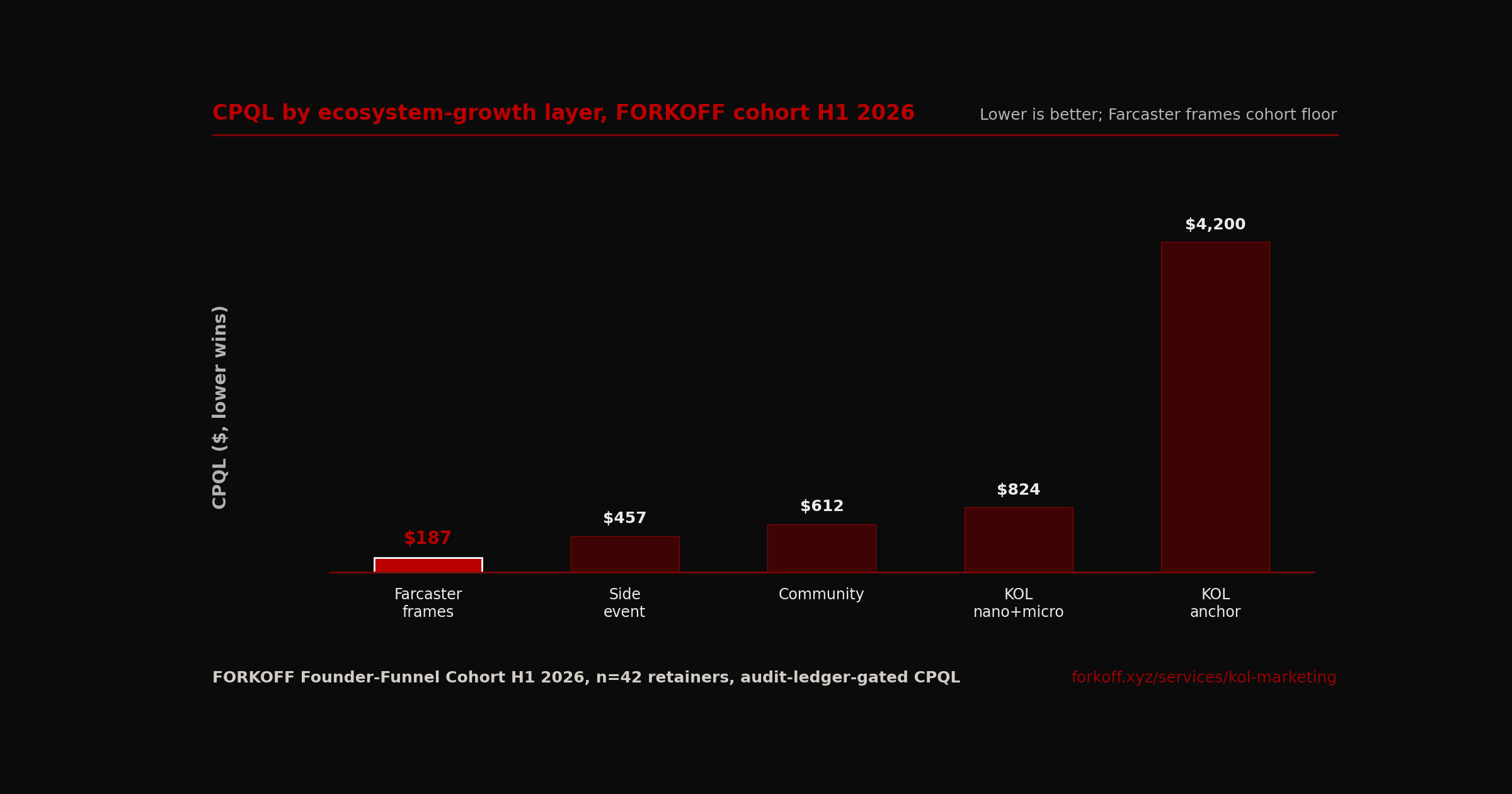 BarChart, CPQL by ecosystem-growth layer across FORKOFF Founder-Funnel Cohort H1 2026. Farcaster frames $187, side event $457, community $612, nano + micro KOL $824, anchor KOL $4,200. Farcaster winner bar FK_RED.