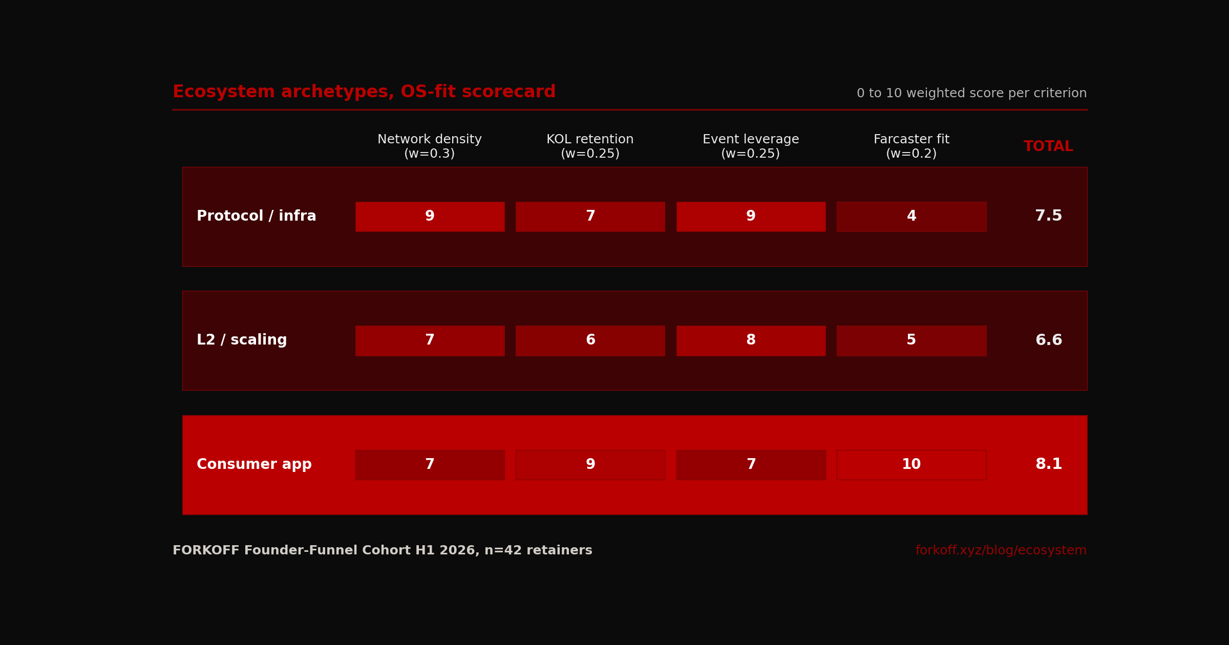 Scorecard, 3 ecosystem archetypes (Protocol, L2, Consumer crypto-app) scored 0-10 across 4 buyer criteria (Network density, KOL retention, Event leverage, Farcaster fit). Consumer crypto-app winner row FK_RED, 8.4 weighted total.
