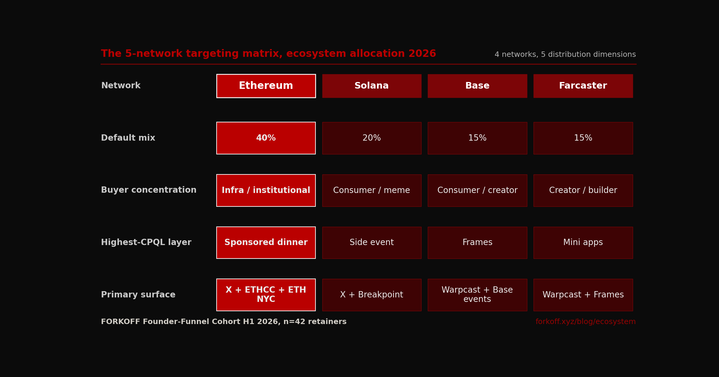 ComparisonGrid, 4 ecosystems (Ethereum, Solana, Base, Farcaster) x 5 dimensions. Ethereum winner column FK_RED, FORKOFF H1 2026 cohort default.