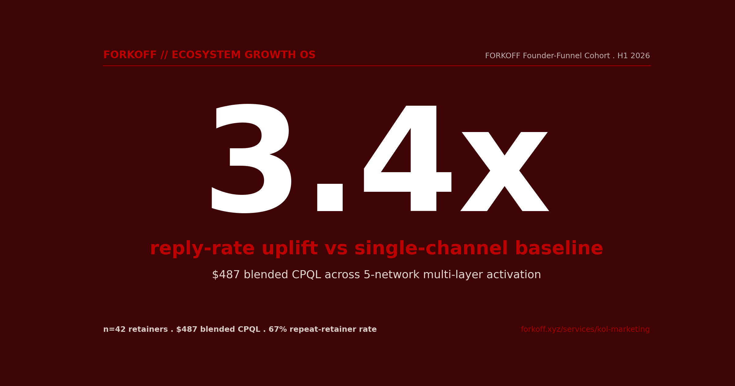StatHero, 3.4x reply-rate uplift across the FORKOFF Founder-Funnel Cohort H1 2026 of n=42 retainers running the 6-stage Ecosystem Growth OS, $487 blended CPQL across 5-network multi-layer activation.