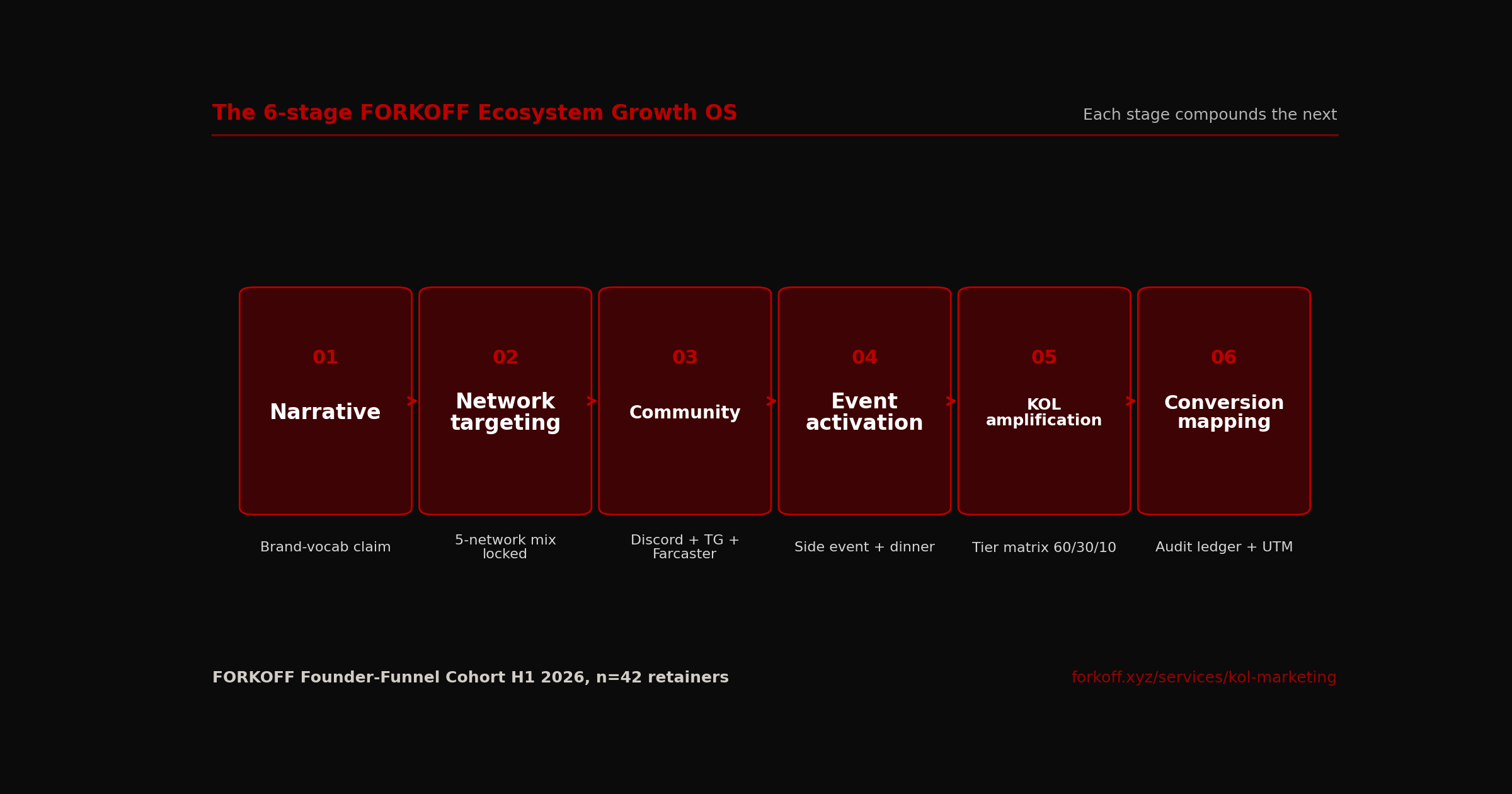 FlowDiagram, 6-stage FORKOFF Ecosystem Growth OS (Narrative, Network targeting, Community seeding, Event activation, KOL amplification, Conversion mapping). Each stage compounds the next.