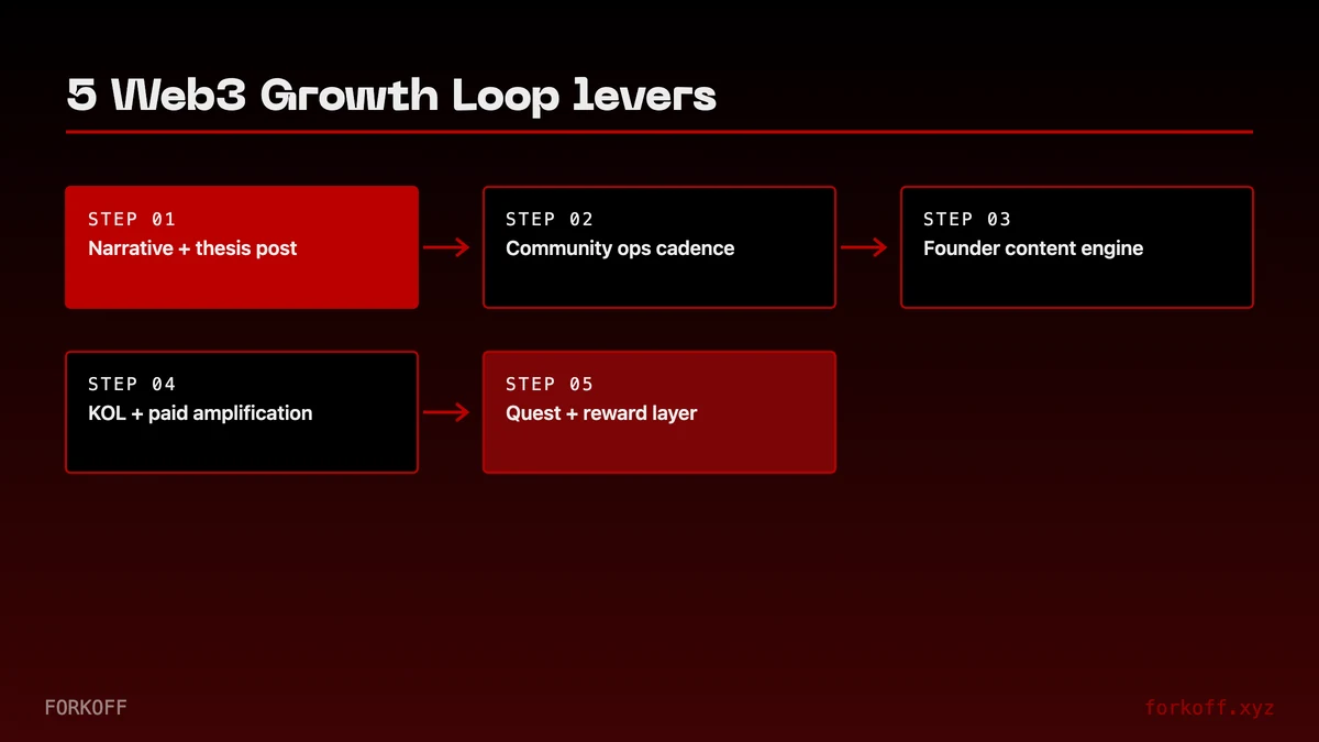 Circular diagram of the five Web3 Growth Loop levers on dark background in FORKOFF red.