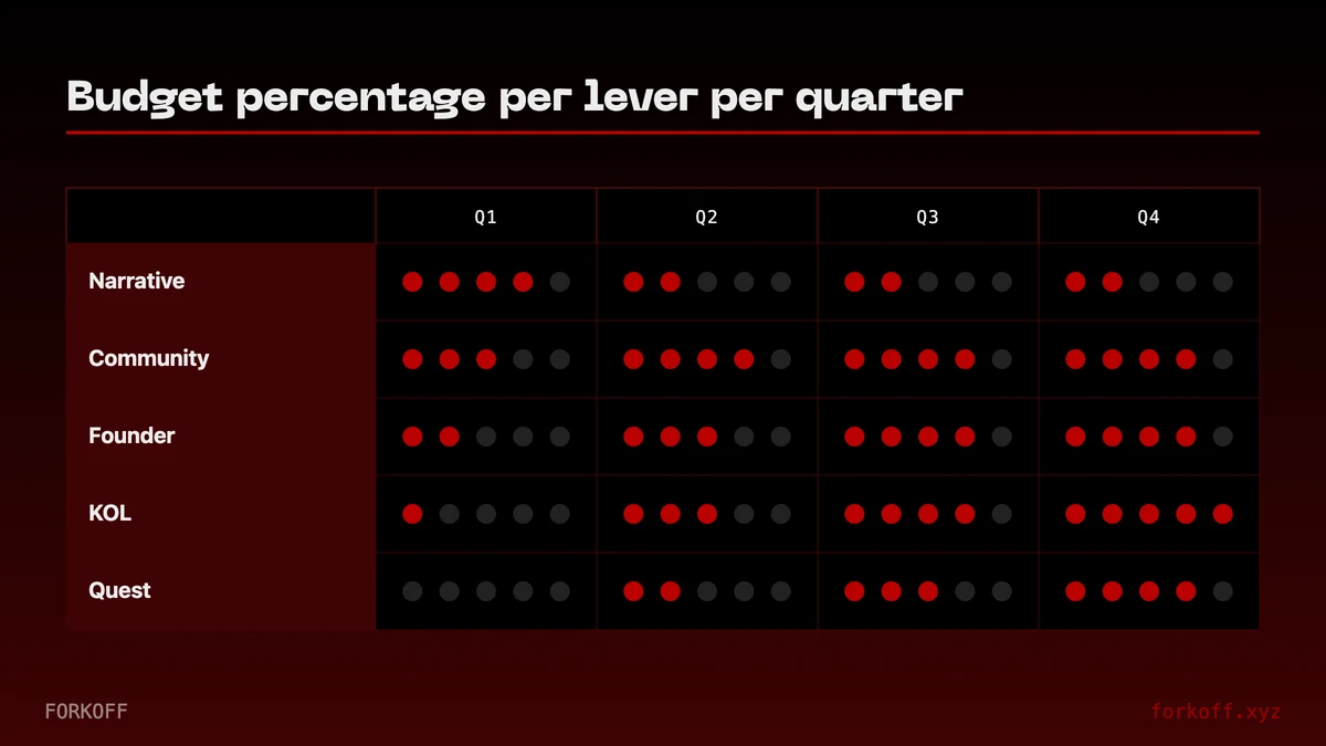 Stacked bar matrix showing budget percentage per lever per quarter on dark background in FORKOFF red.