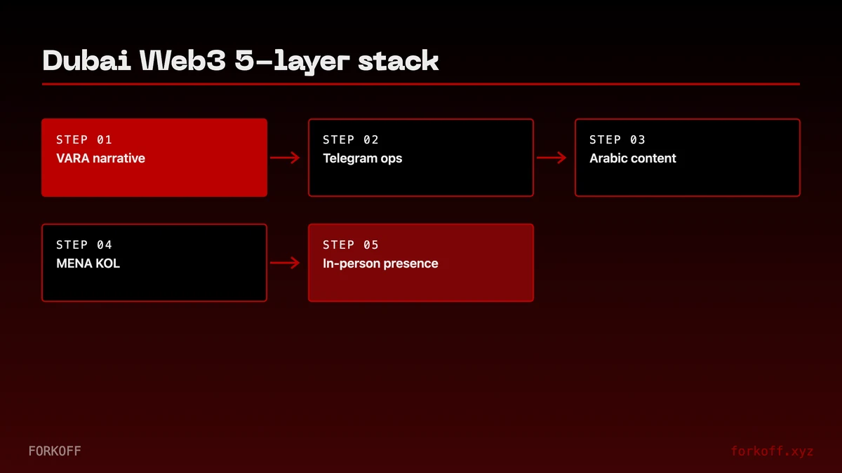 Dubai Web3 5-layer stack flow: VARA narrative, Telegram ops, Arabic content, MENA KOL, and in-person Dubai meetups. FORKOFF audit, n=17.