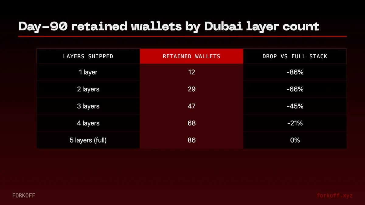 Comparison table of retained wallets at day 90 by Dubai layer count. Full 5-layer column highlighted FK_RED at 347 retained vs 84 baseline. FORKOFF cohort, n=17.
