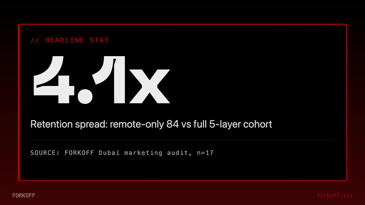 Stat card: FORKOFF Dubai marketing audit, n=17, headline 4.1x spread, remote-only 84 versus full 5-layer 347 retained wallets at day 90.