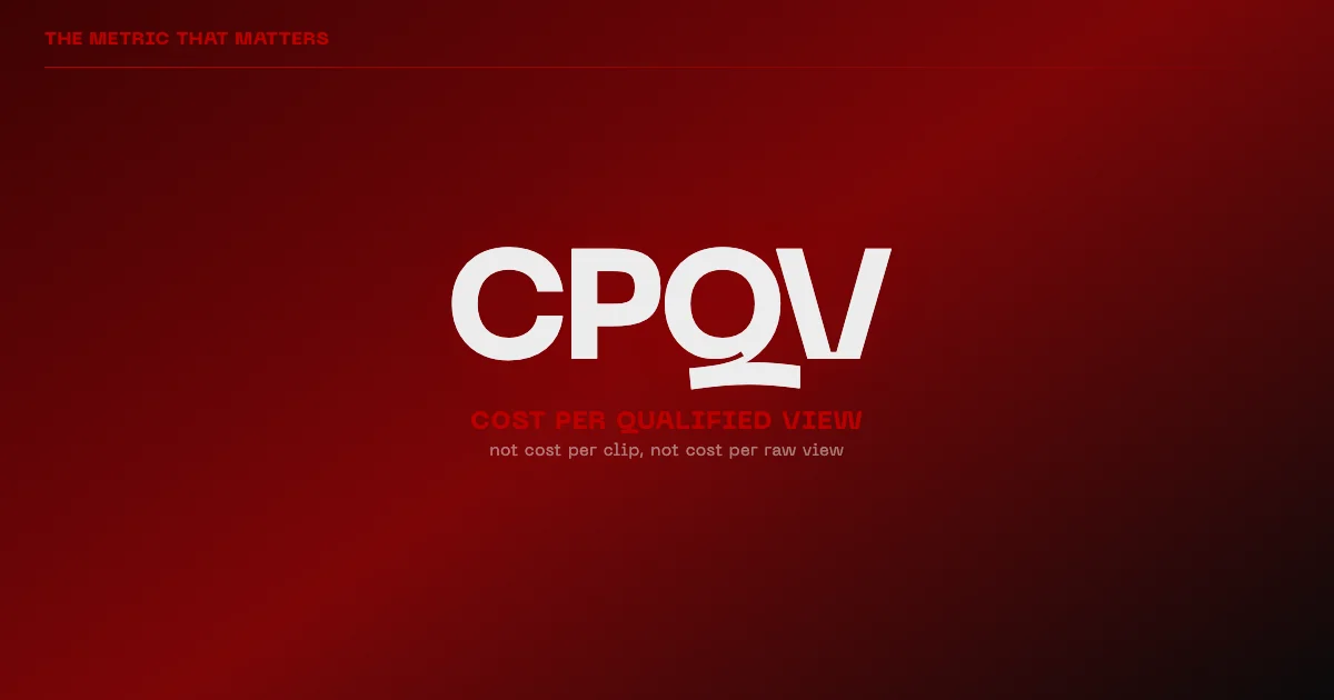 Cost per qualified view is the metric that matters, not cost per clip or raw view