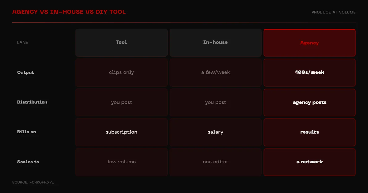 Agency vs in-house editor vs DIY tool across output, distribution, billing, and scale