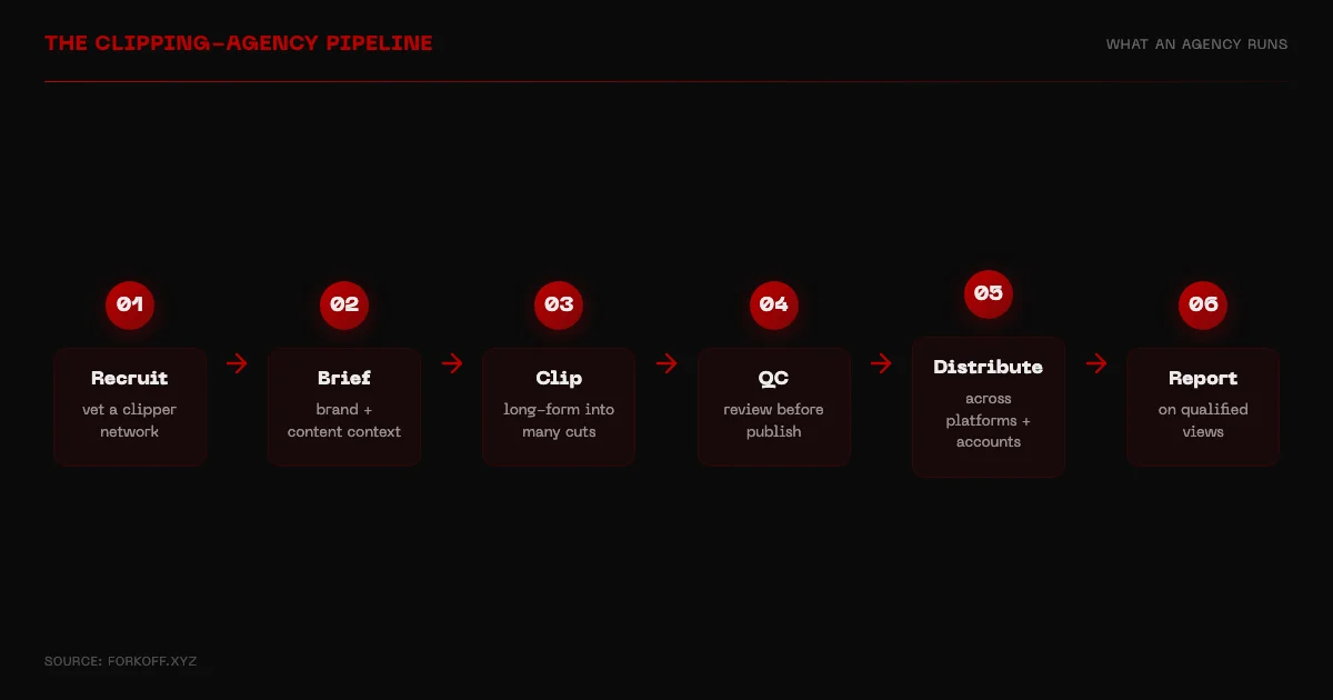 The clipping-agency pipeline: recruit clippers, brief, clip, QC, distribute, report