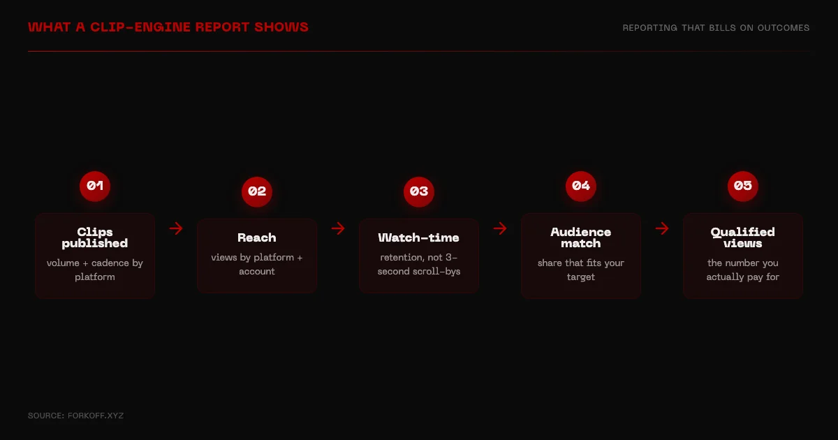 A clip-engine report funnel: clips published, reach by platform, watch-time, audience match, qualified views