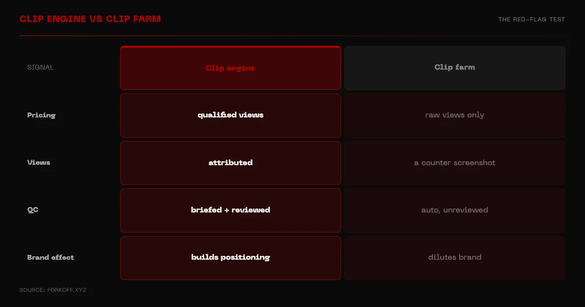 Clip engine vs clip farm across pricing, views, quality control, and brand effect