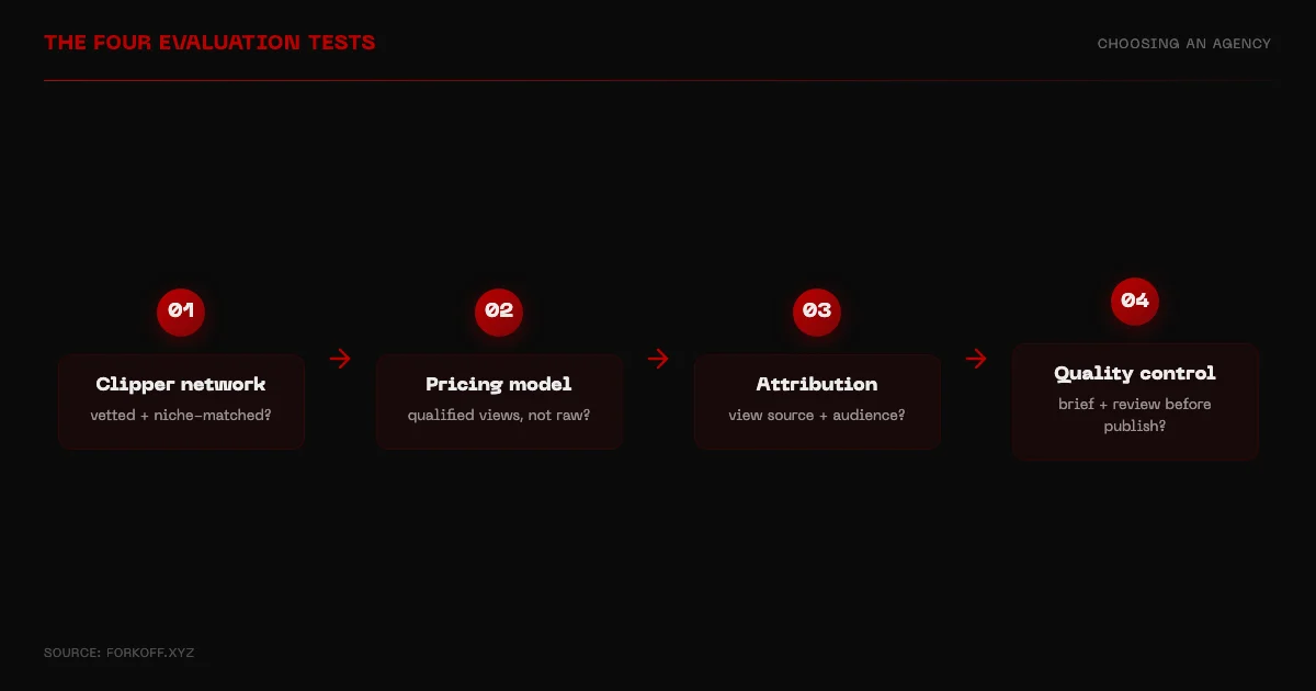 The four tests for choosing a clipping agency: network, pricing, attribution, quality control
