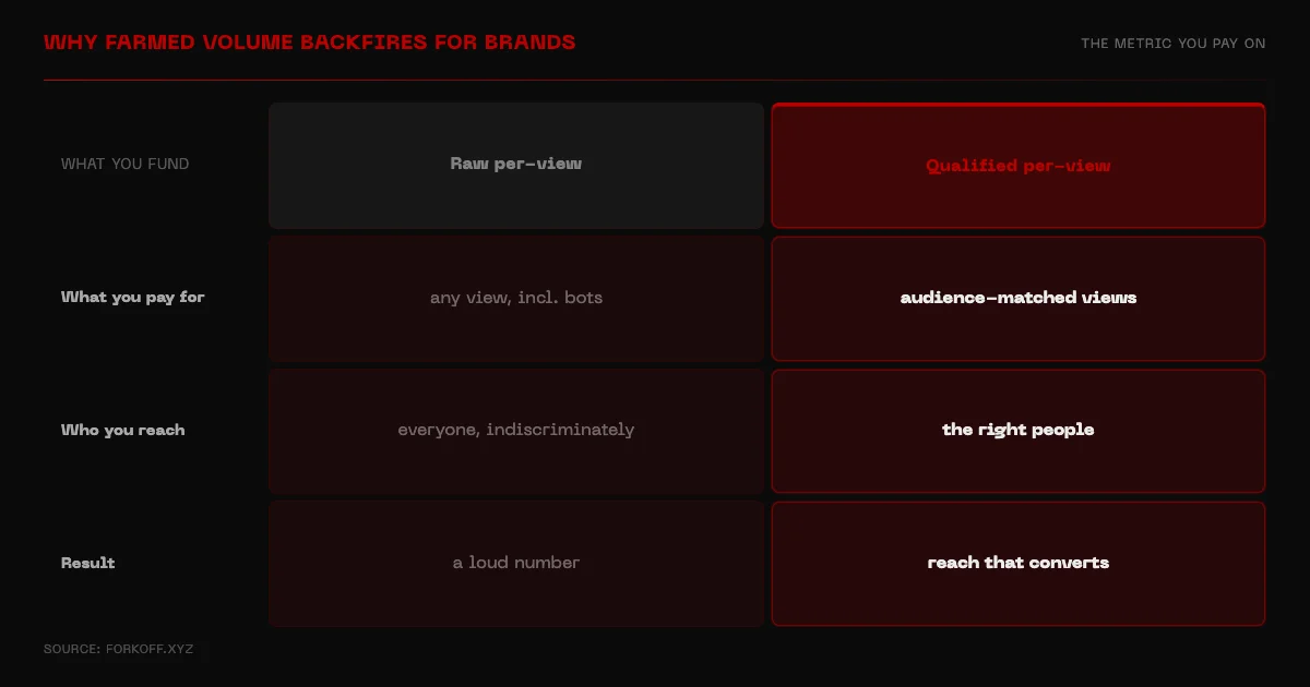 Why farmed volume backfires for brands: raw views that never convert versus qualified reach