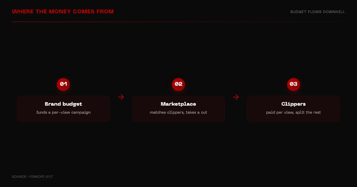Where the money comes from: a brand funds a campaign budget, a marketplace distributes it, clippers are paid per view