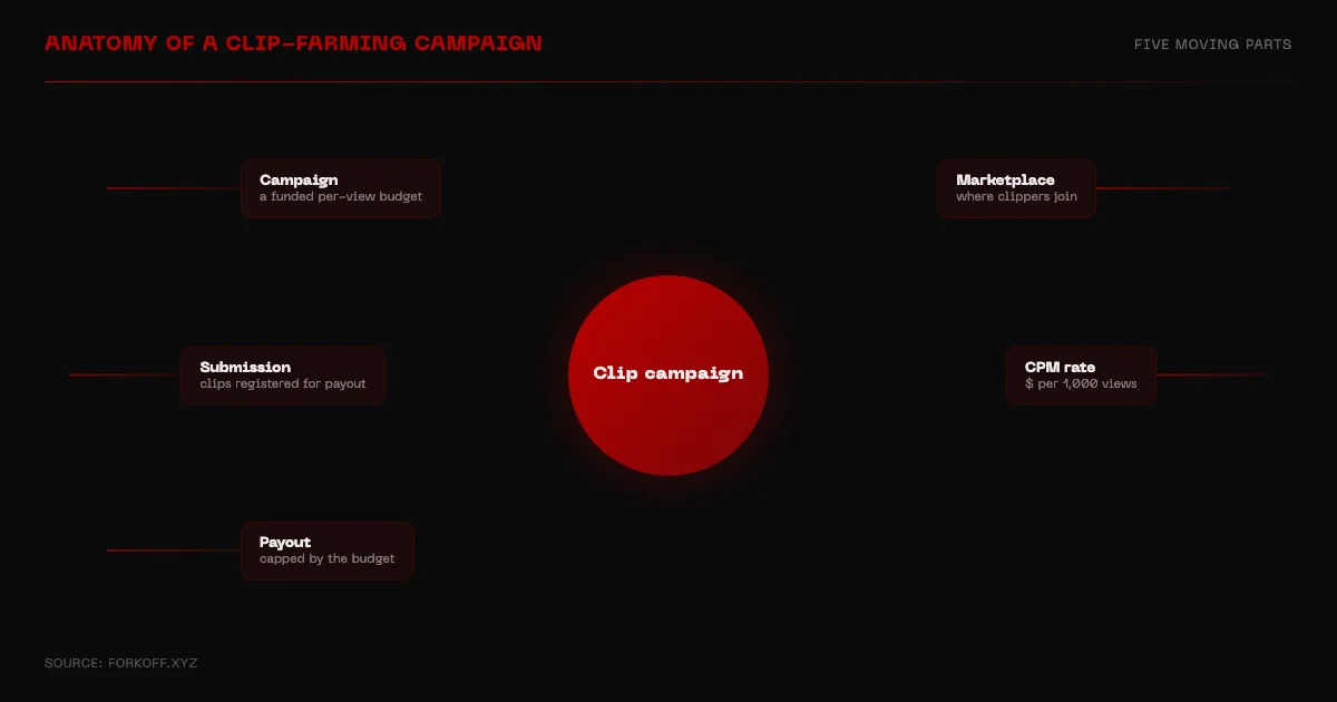 The anatomy of a clip-farming campaign: campaign, marketplace, submission, CPM rate, payout