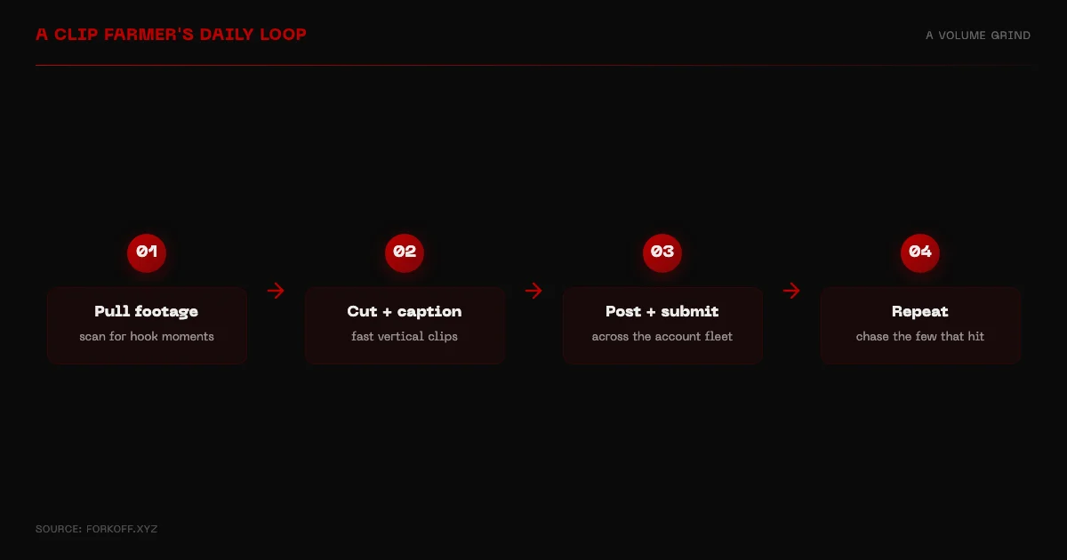 A clip farmer daily loop: pull source clips, edit hooks, post across accounts, track payouts