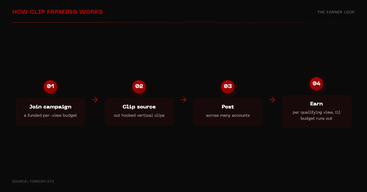 How clip farming works: join a campaign, clip the source, post across many accounts, earn per qualifying view