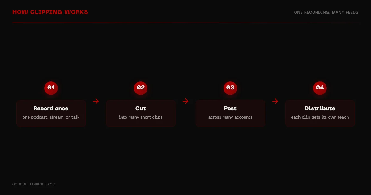 How clipping works: one long-form recording becomes many short clips posted across many accounts and platforms