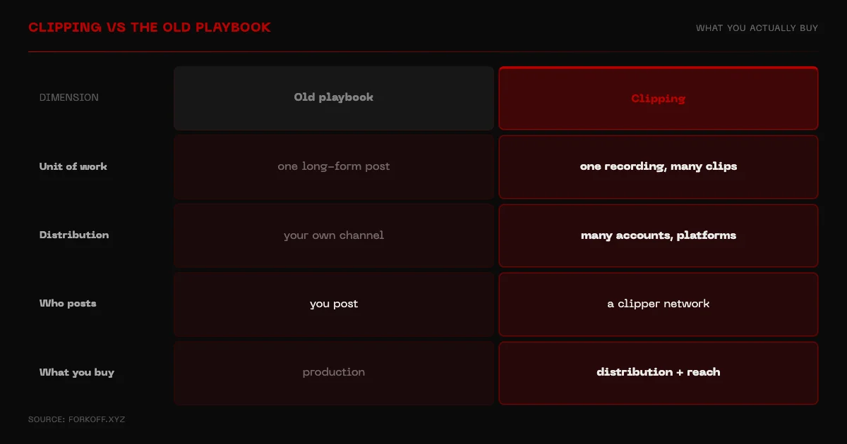 Clipping vs the old content playbook across unit of work, distribution, who posts, and what you buy
