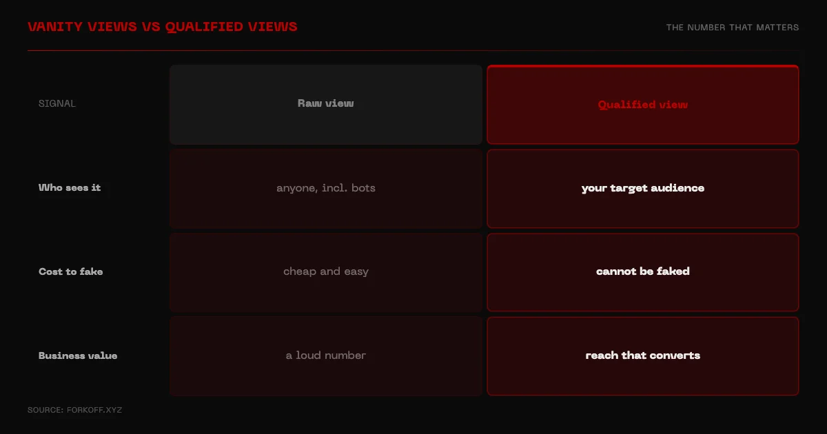 Vanity views vs qualified views: raw counts versus views from the actual target audience