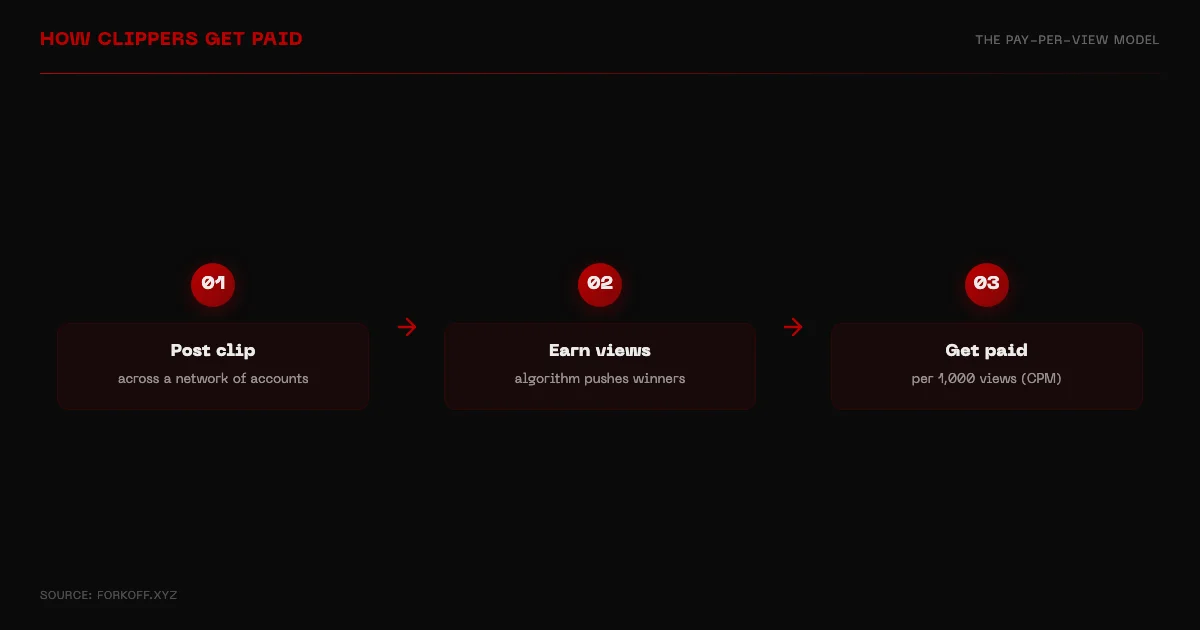 How clippers get paid: pay-per-view CPM model from posting clips to earning per thousand views