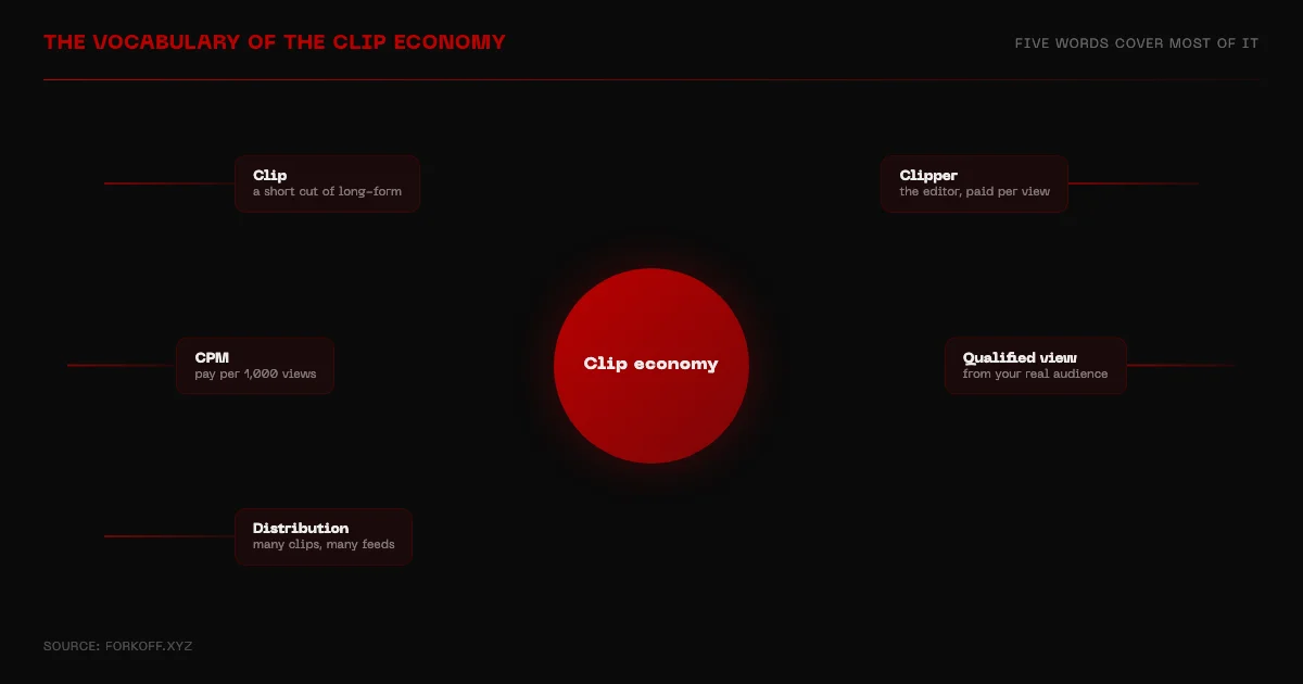 The vocabulary of the clip economy: clip, clipper, clip economy, CPM, qualified view