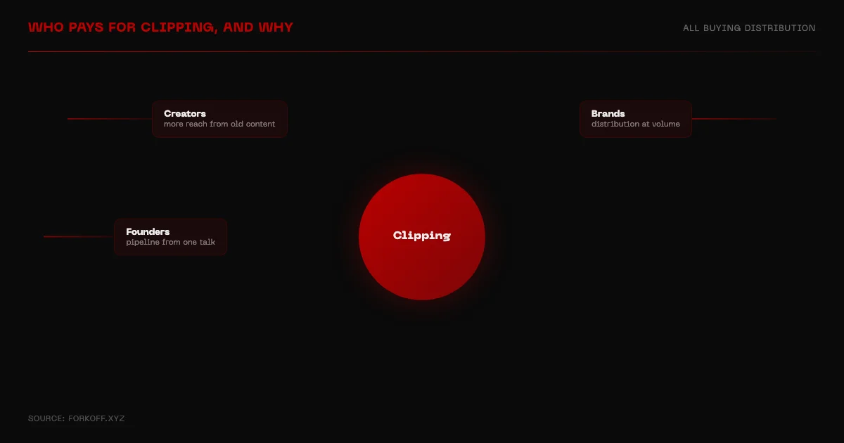 Who pays for clipping and why: creators for reach, brands for distribution, founders for pipeline