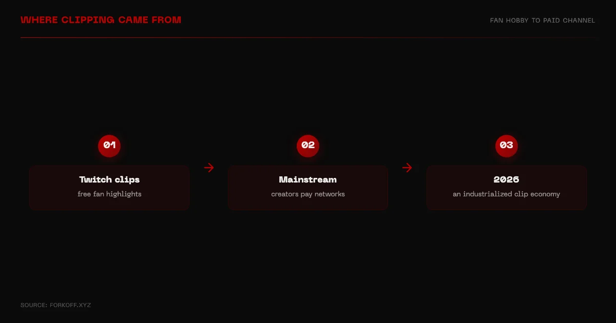 Where clipping came from: Twitch clips, then mainstream creator clipping, then the 2026 paid clip economy