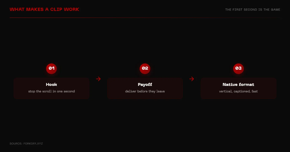 What makes a clip work: hook in the first second, payoff before the scroll, native format