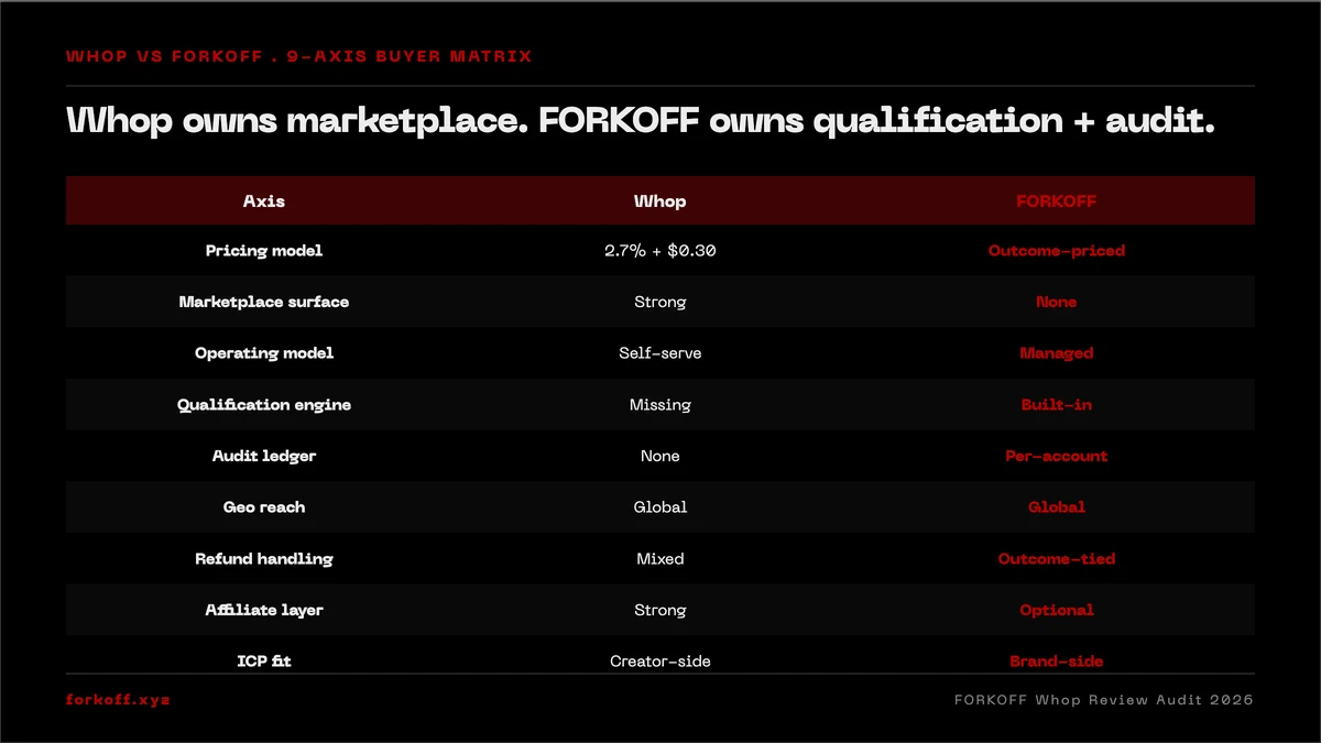 Whop vs FORKOFF comparison table on 9 buyer axes: pricing, marketplace, operating model, qualification engine, audit ledger, geo, refund, affiliate, ICP. FORKOFF column highlighted.