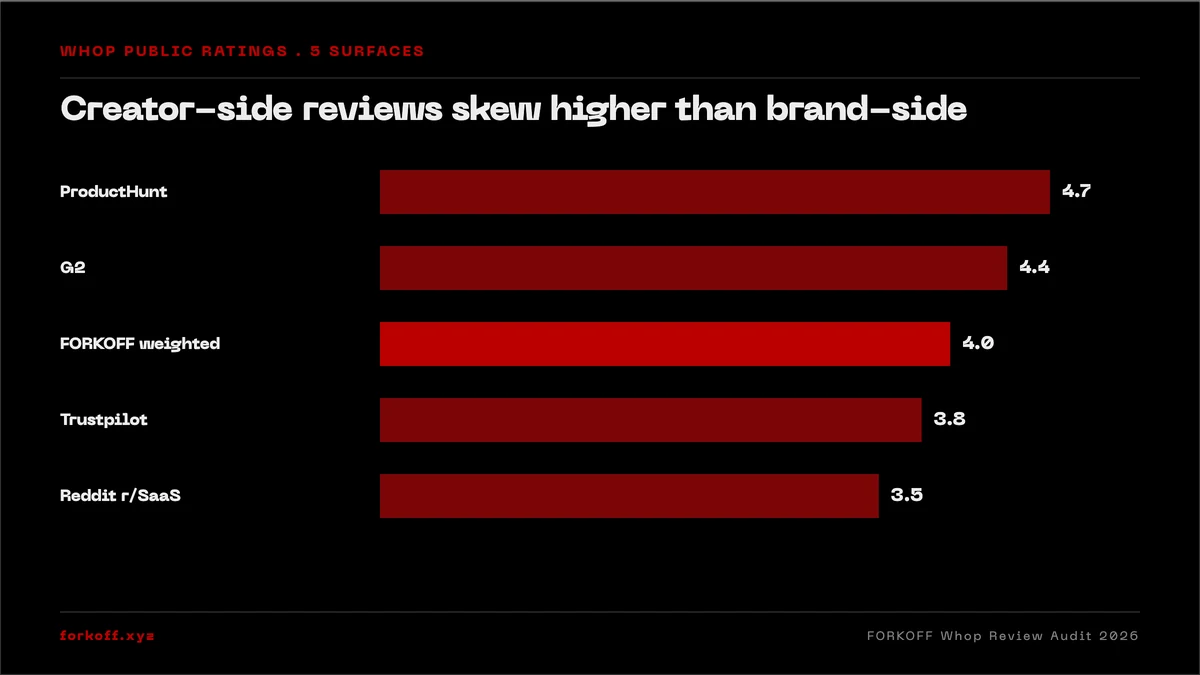 Bar chart of Whop public ratings across 5 surfaces: ProductHunt 4.7, G2 4.4, Trustpilot 3.8, Reddit r/SaaS 3.5, FORKOFF weighted 4.0. Creator-side reviews skew higher than brand-side.
