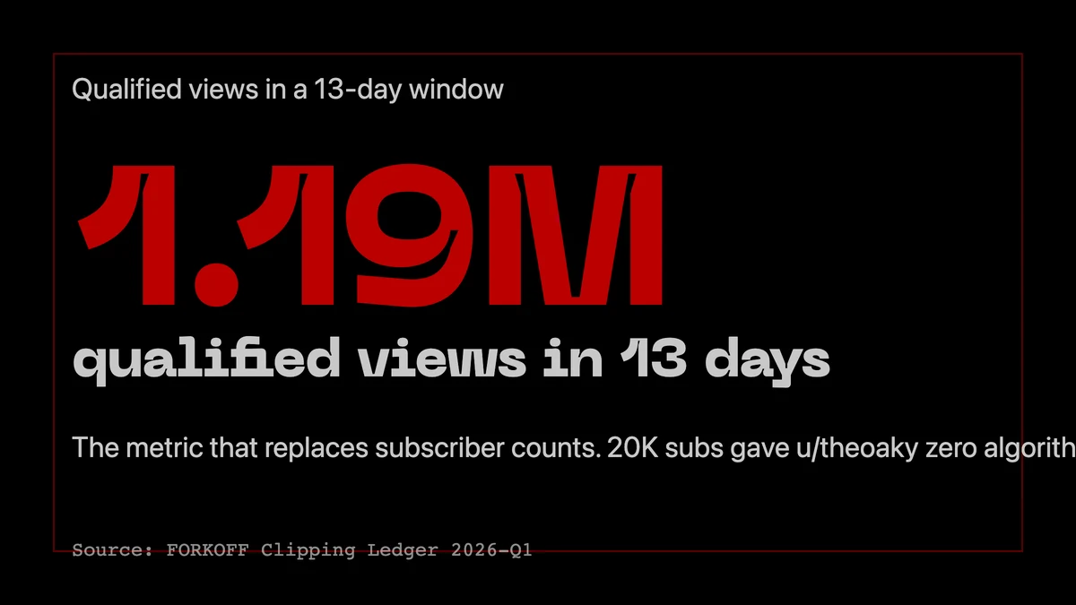 1.19M qualified views in 13 days. The replacement metric for subscriber counts. FORKOFF Clipping Ledger 2026.