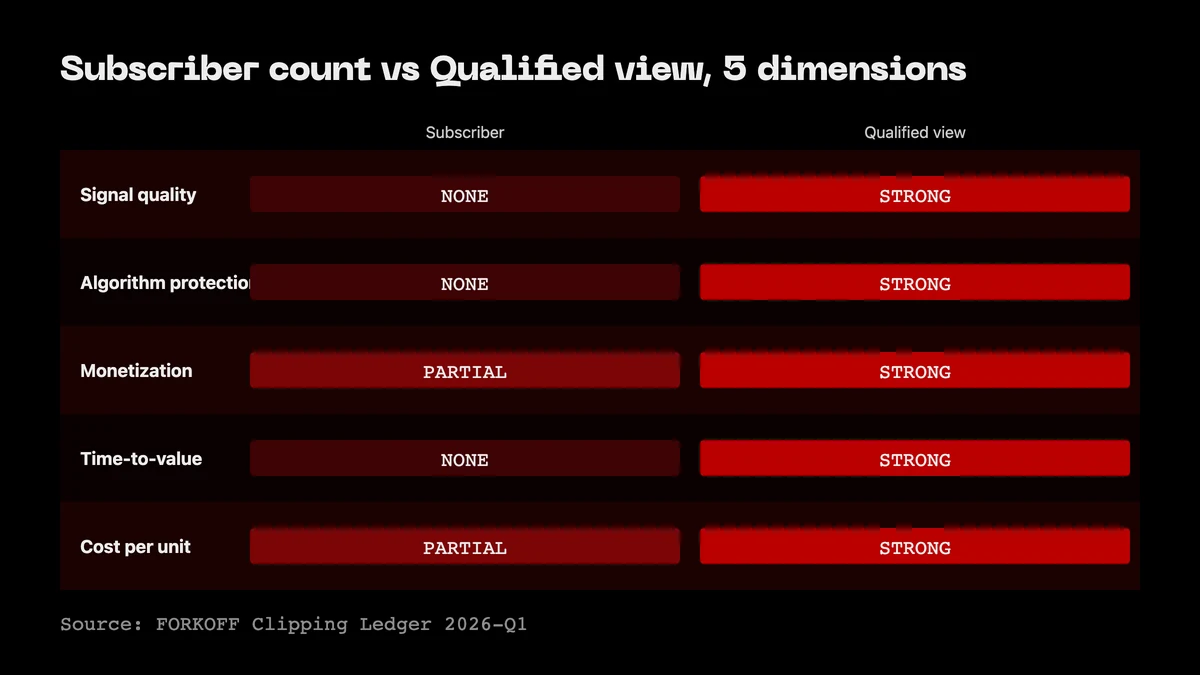 Subscriber vs qualified-view matrix: 5 dimensions (signal quality, algorithm protection, monetization, time-to-value, cost per unit). 2026 rewards qualified views.