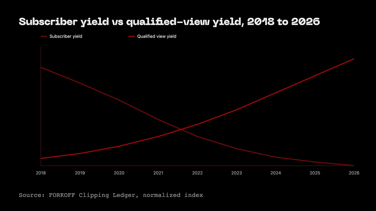 Two-line chart: subscriber-count yield (declining curve 2018 to 2026) vs qualified-view yield (compounding curve). FORKOFF Clipping Ledger.