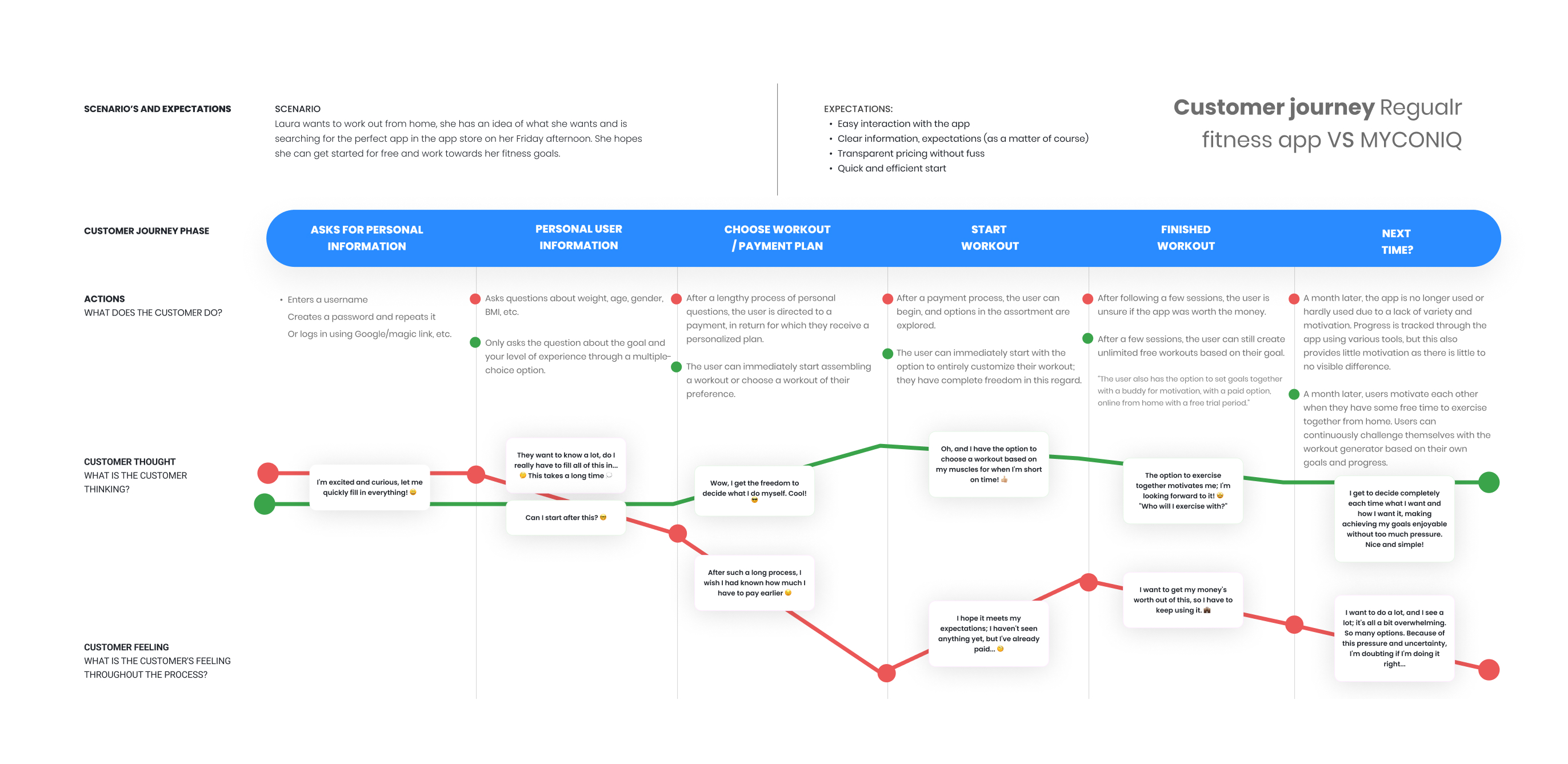 Myconiq customer journey map