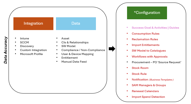 Click & Config! Software Asset Management Configuration - Focus Areas