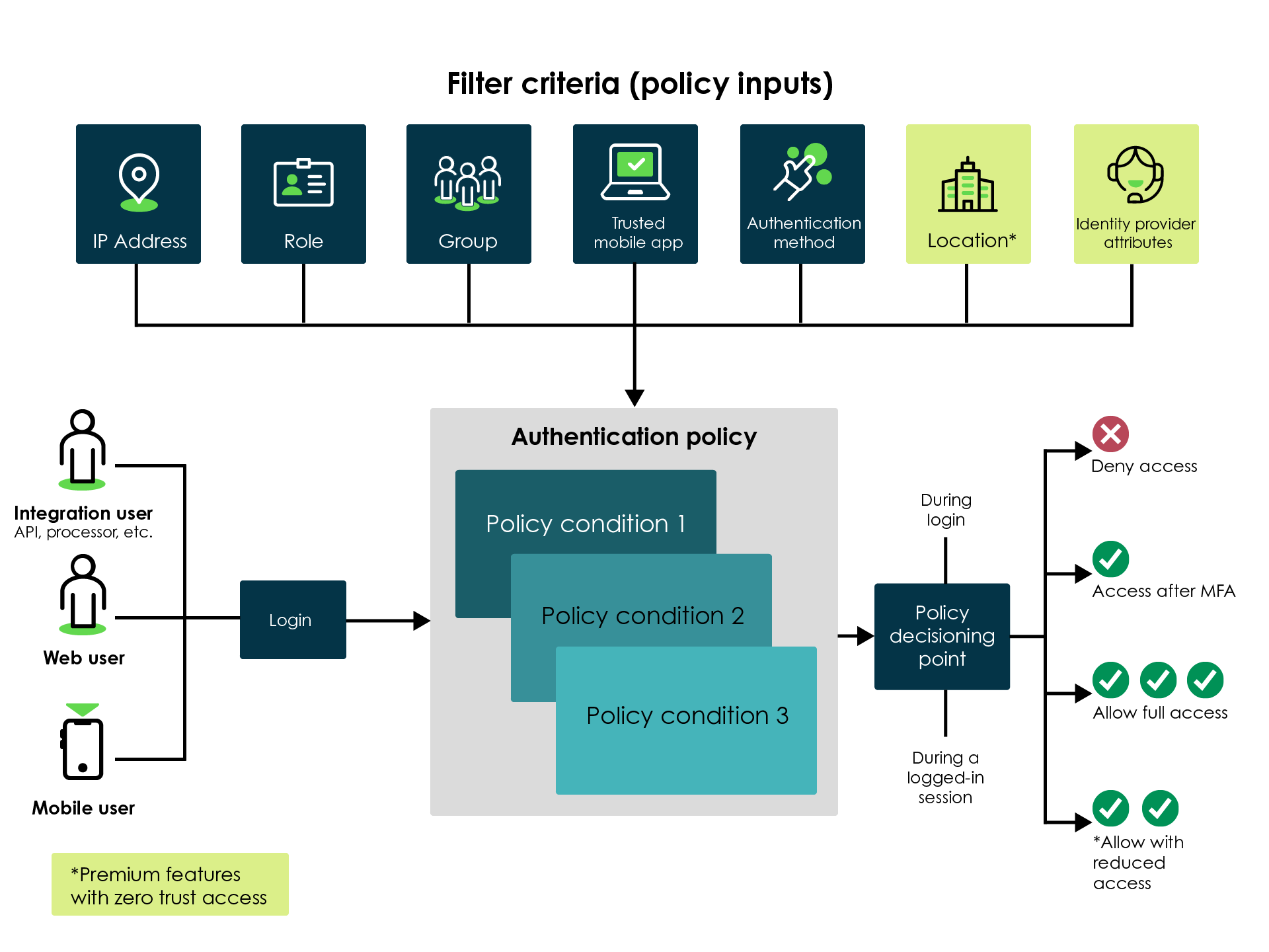 CSM Data & Security Best Practices