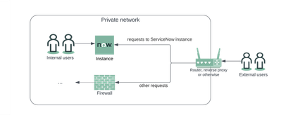 ServiceNow Mobile (Agent) app security for unmanaged devices in an on-premise installation
