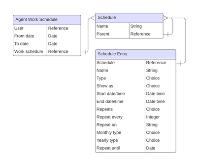 Building agent work schedules and providing data via integration