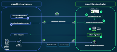 ServiceNow Impact Store Application - Service Bridge & Security Overview
