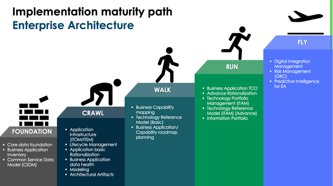 Enterprise Architecture Implementation Guide