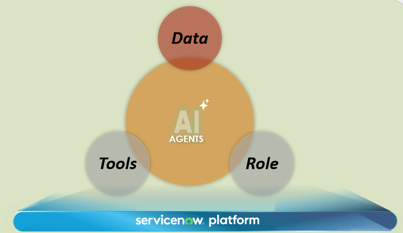 Inside ServiceNow AI Agents Works: The Data , The Tools, The Roles - Part 1