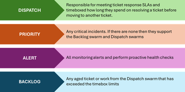 Swarming Support Models with ServiceNow