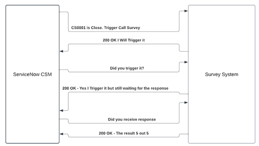 A Simple Design for Webhook Integration