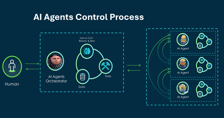 Agentic AI (AI Agent) Development tips and Use Cases