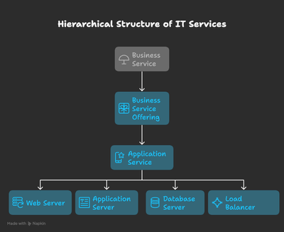 Types of Services CSDM