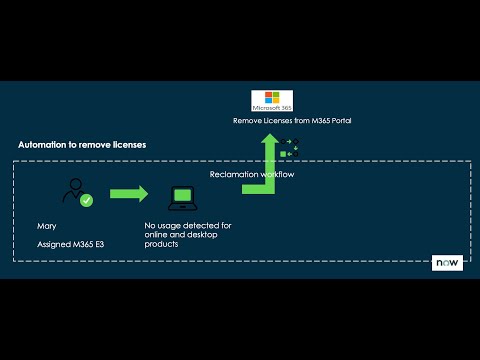 Automatically remove Microsoft 365 Licenses based on low usage using SAM Pro
