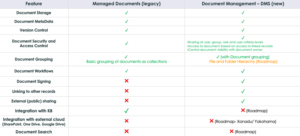 Document Management versus Managed Documents (legacy solution) comparison